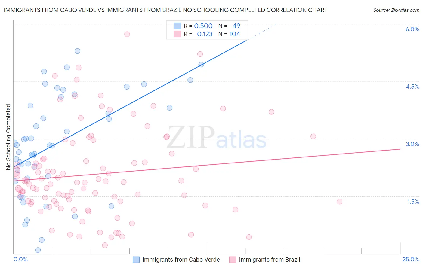 Immigrants from Cabo Verde vs Immigrants from Brazil No Schooling Completed
