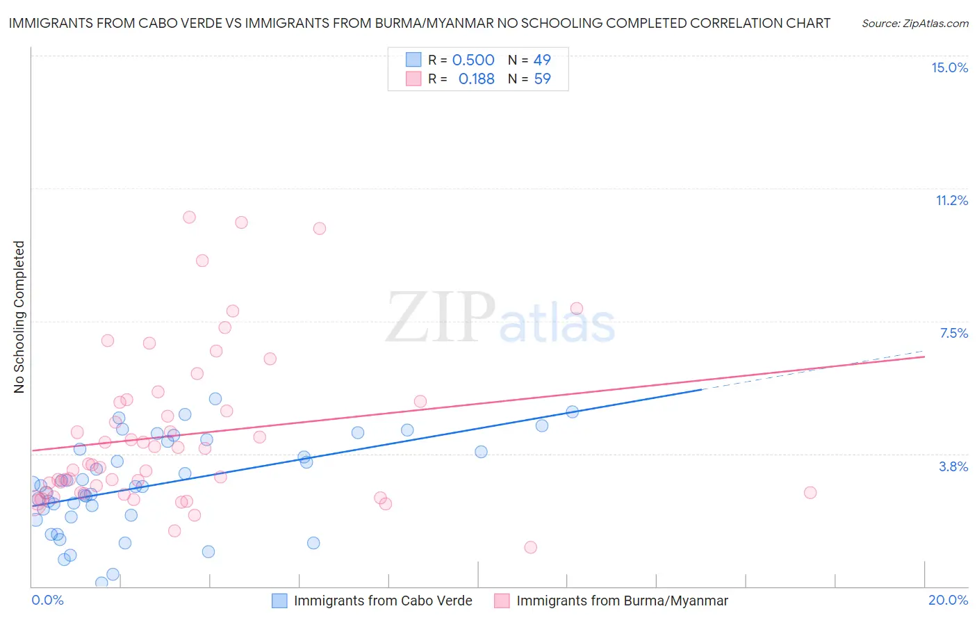 Immigrants from Cabo Verde vs Immigrants from Burma/Myanmar No Schooling Completed