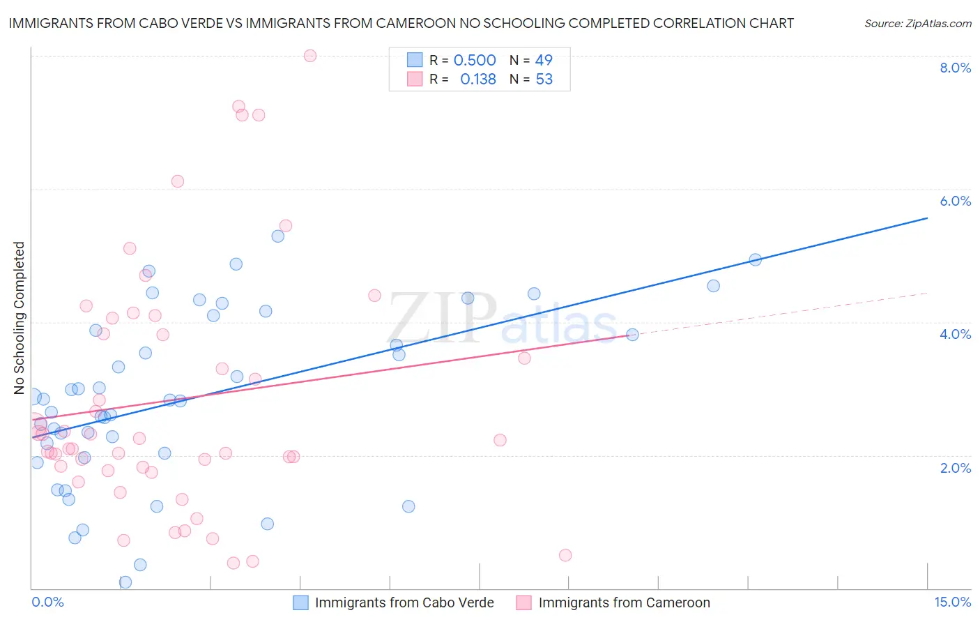 Immigrants from Cabo Verde vs Immigrants from Cameroon No Schooling Completed