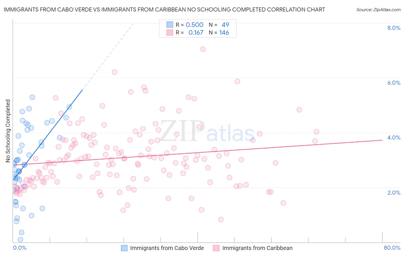 Immigrants from Cabo Verde vs Immigrants from Caribbean No Schooling Completed