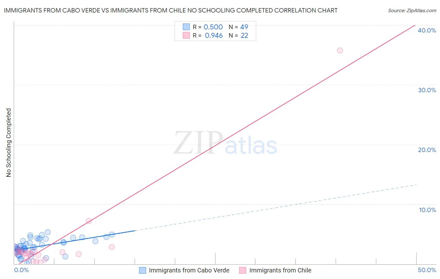 Immigrants from Cabo Verde vs Immigrants from Chile No Schooling Completed