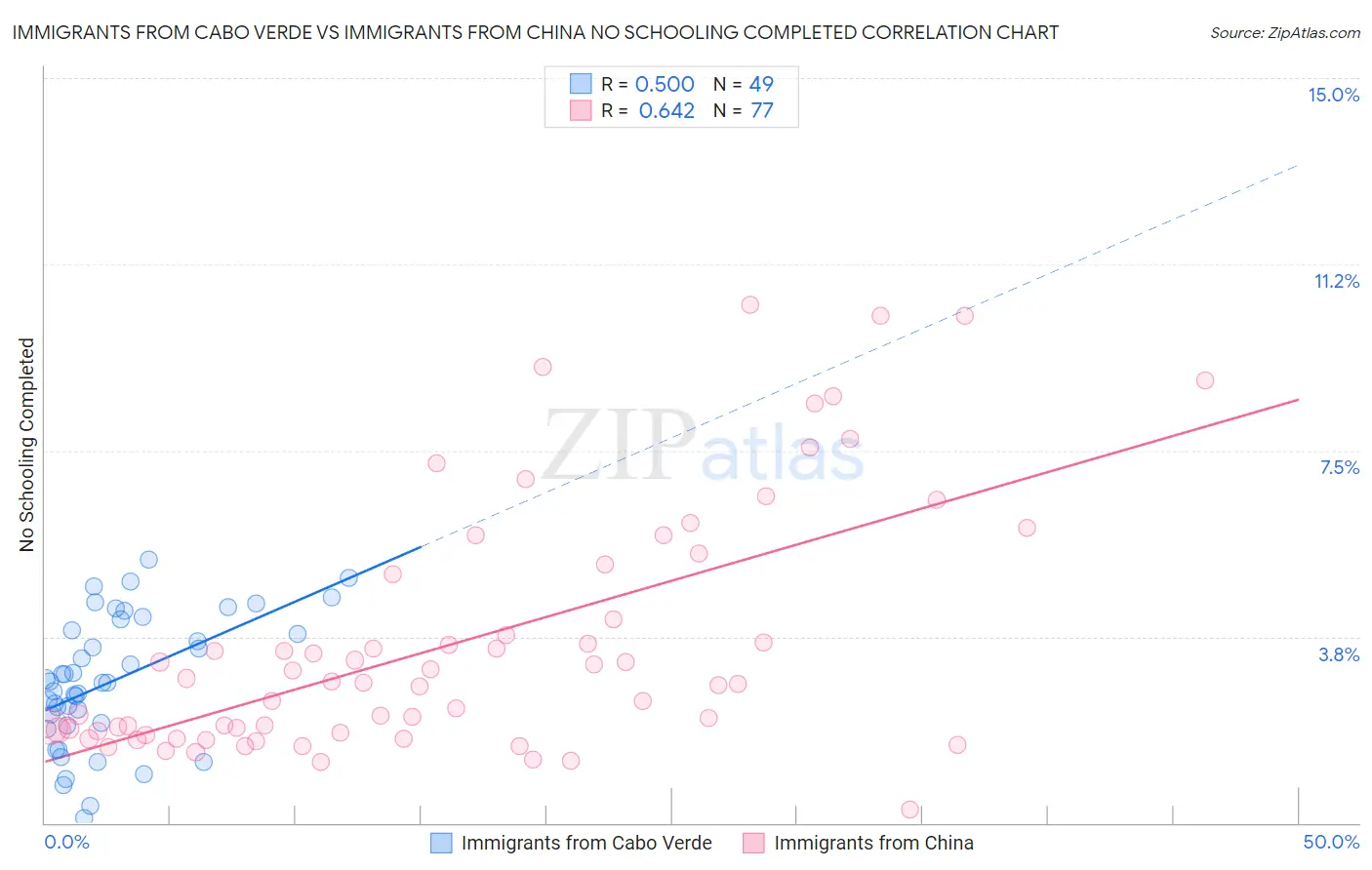 Immigrants from Cabo Verde vs Immigrants from China No Schooling Completed
