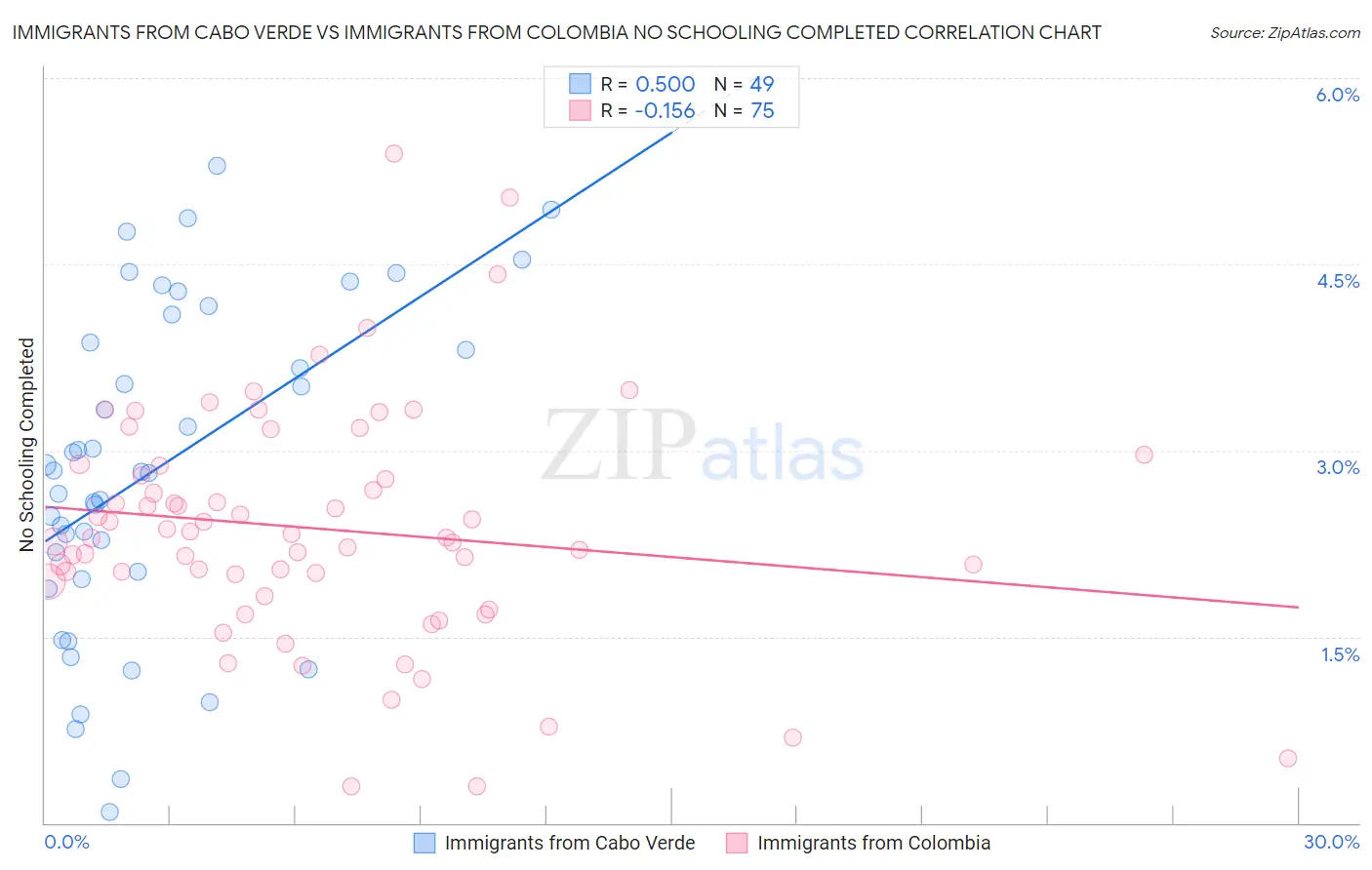 Immigrants from Cabo Verde vs Immigrants from Colombia No Schooling Completed