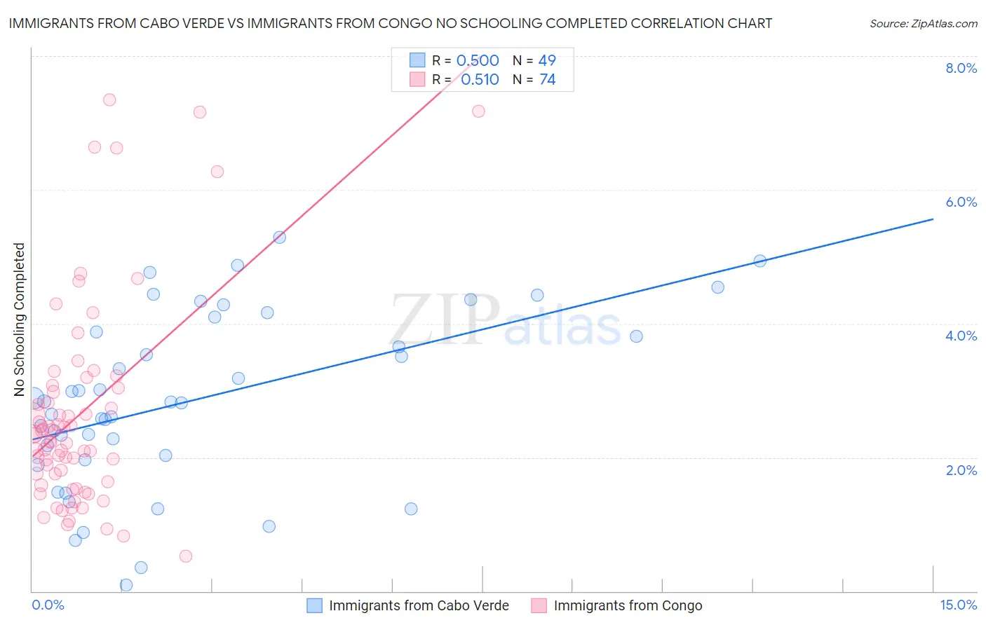 Immigrants from Cabo Verde vs Immigrants from Congo No Schooling Completed