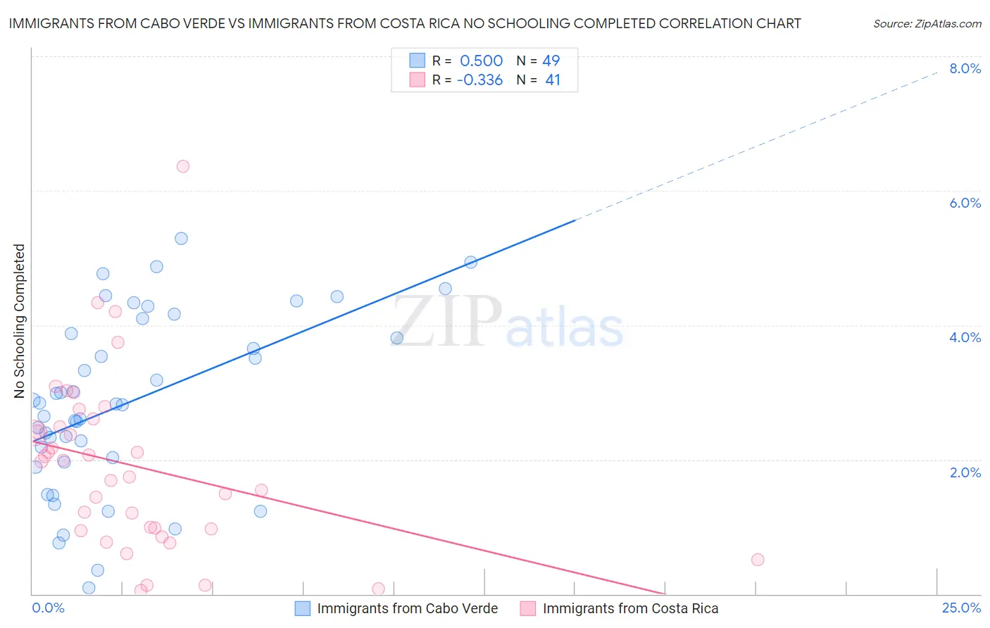 Immigrants from Cabo Verde vs Immigrants from Costa Rica No Schooling Completed