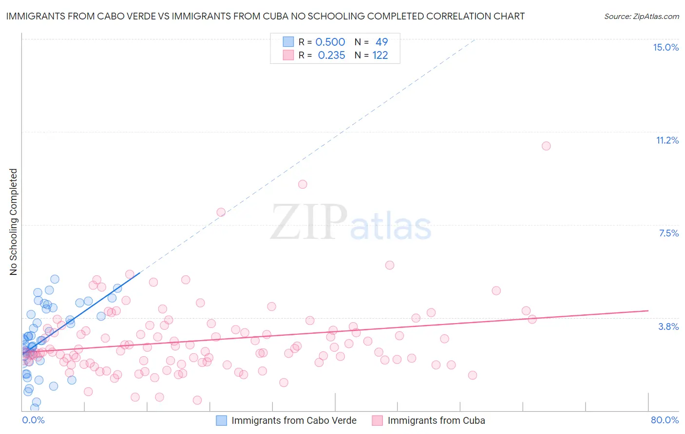 Immigrants from Cabo Verde vs Immigrants from Cuba No Schooling Completed