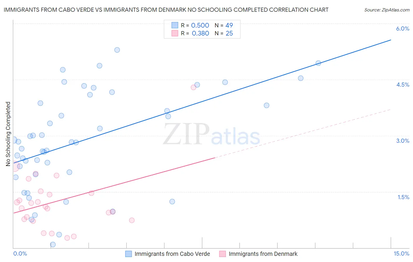 Immigrants from Cabo Verde vs Immigrants from Denmark No Schooling Completed