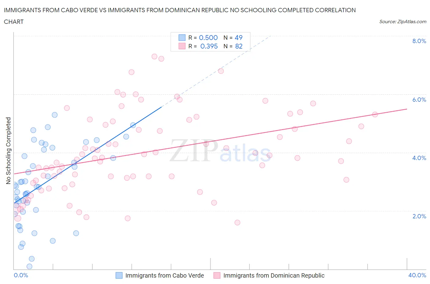 Immigrants from Cabo Verde vs Immigrants from Dominican Republic No Schooling Completed