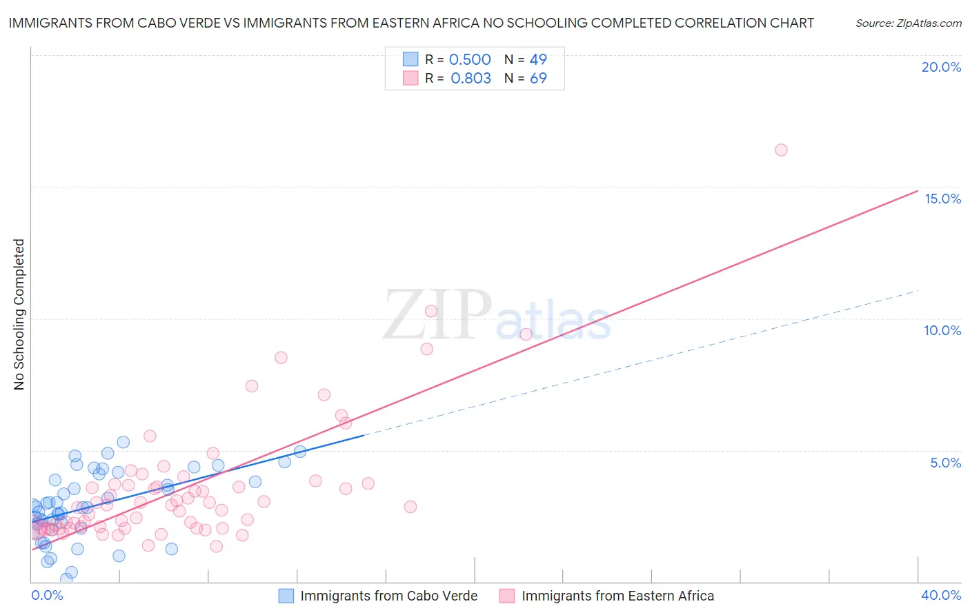 Immigrants from Cabo Verde vs Immigrants from Eastern Africa No Schooling Completed