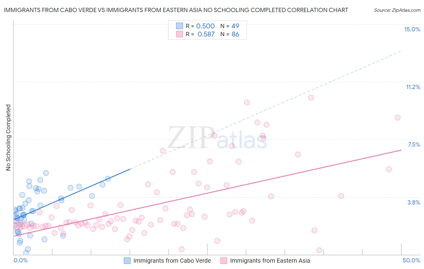 Immigrants from Cabo Verde vs Immigrants from Eastern Asia No Schooling Completed