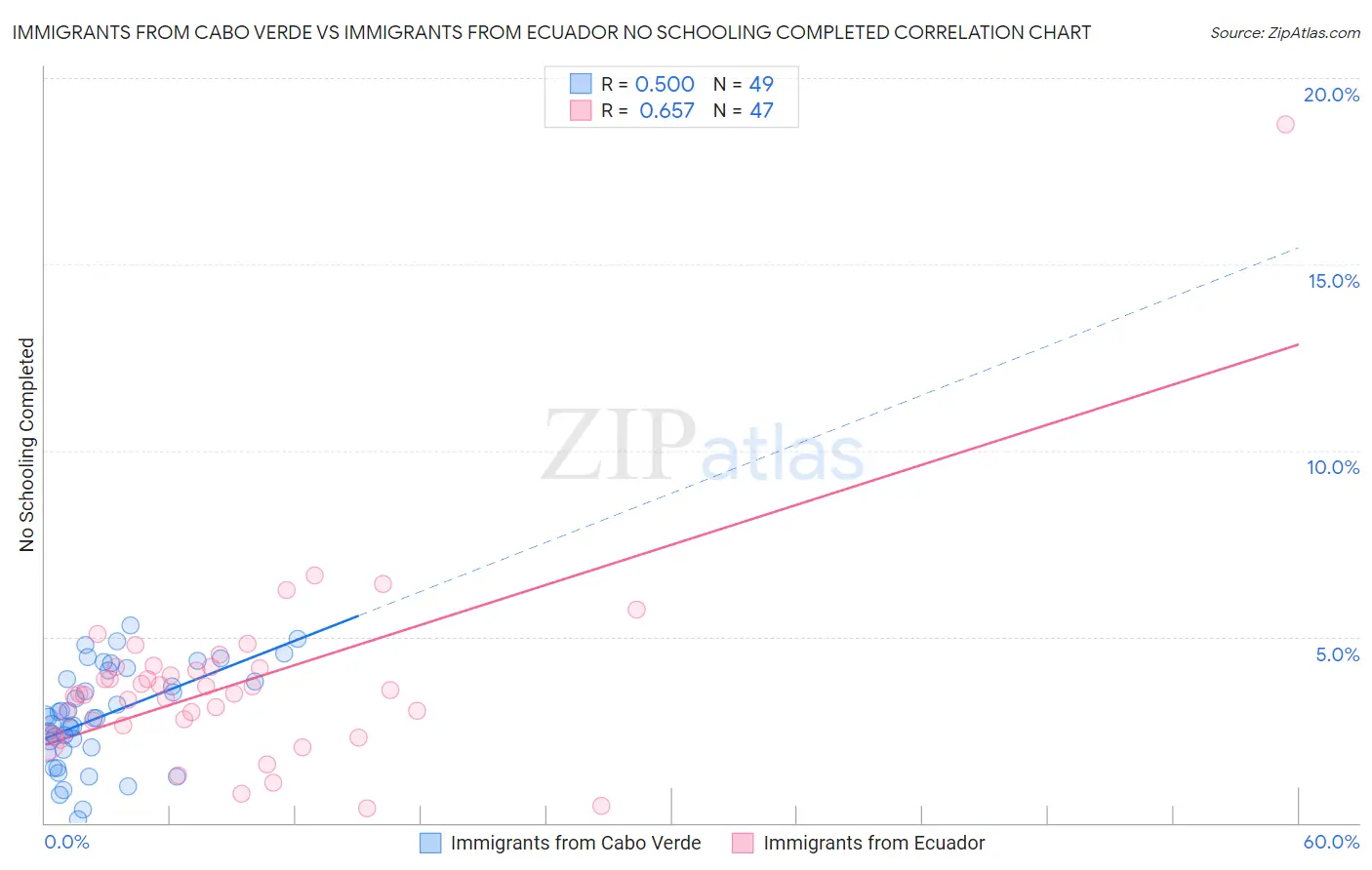 Immigrants from Cabo Verde vs Immigrants from Ecuador No Schooling Completed