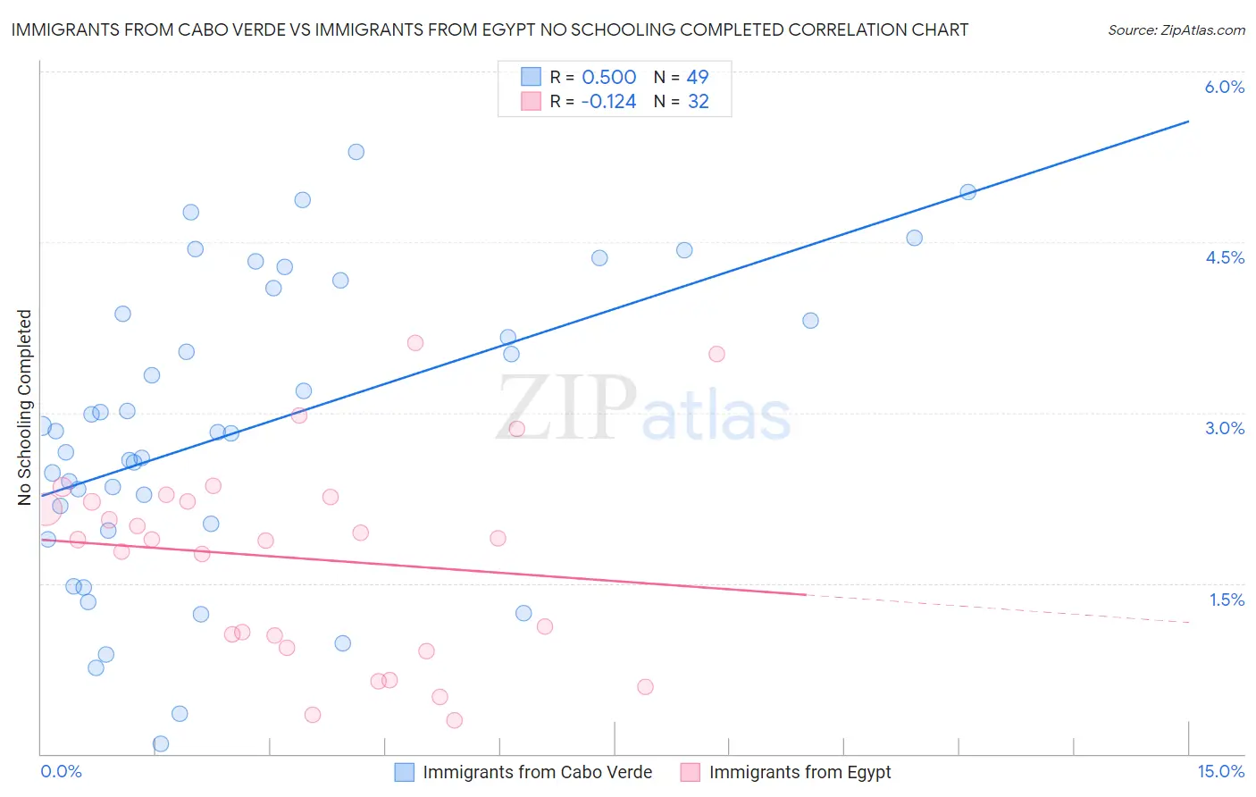 Immigrants from Cabo Verde vs Immigrants from Egypt No Schooling Completed
