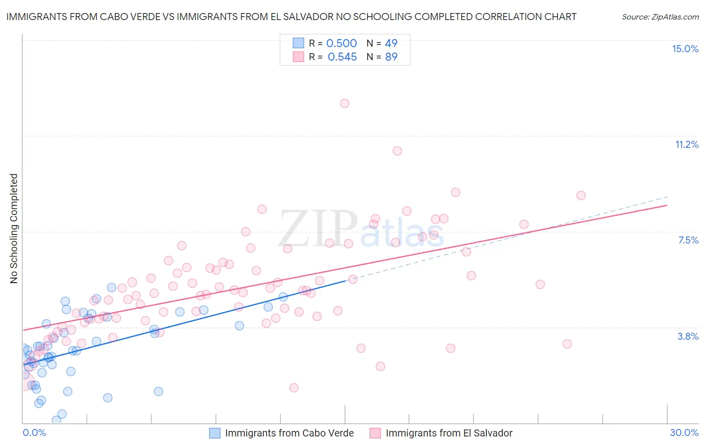 Immigrants from Cabo Verde vs Immigrants from El Salvador No Schooling Completed