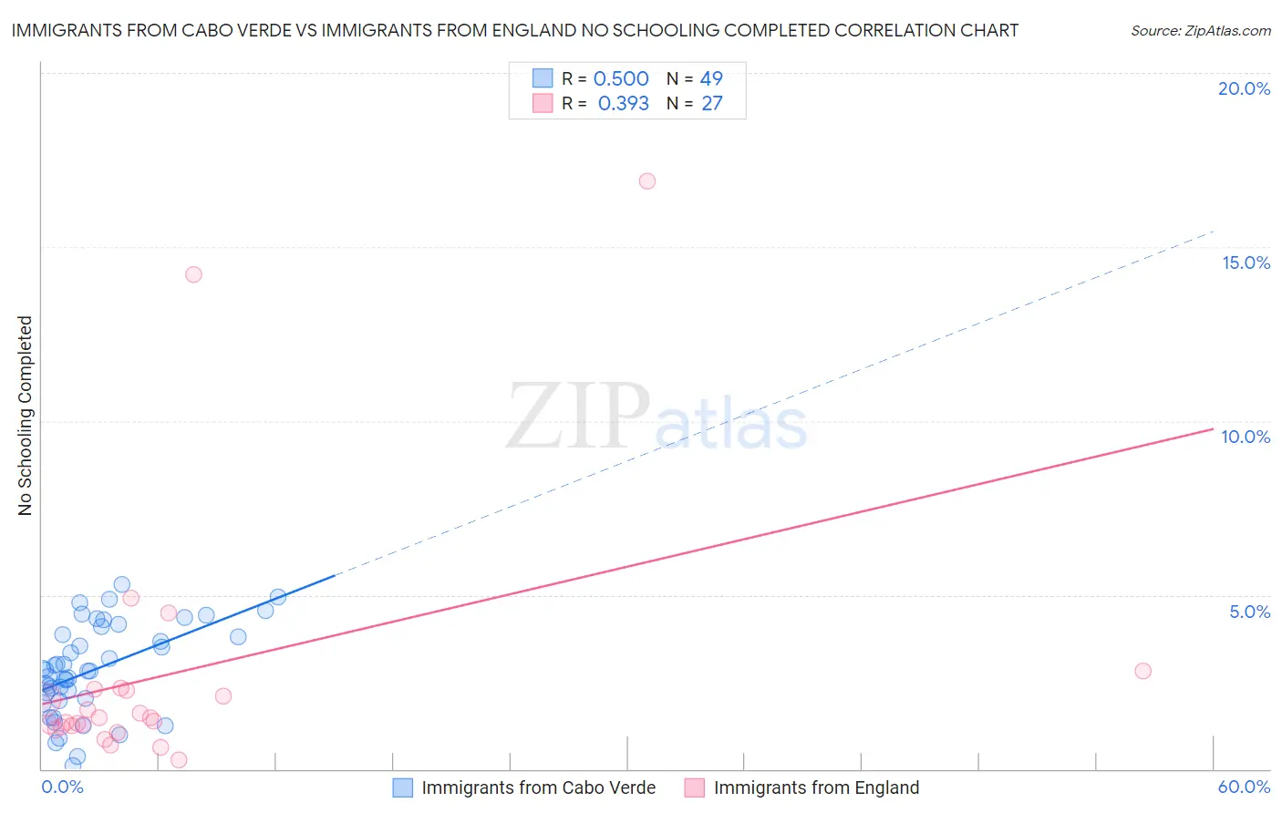 Immigrants from Cabo Verde vs Immigrants from England No Schooling Completed