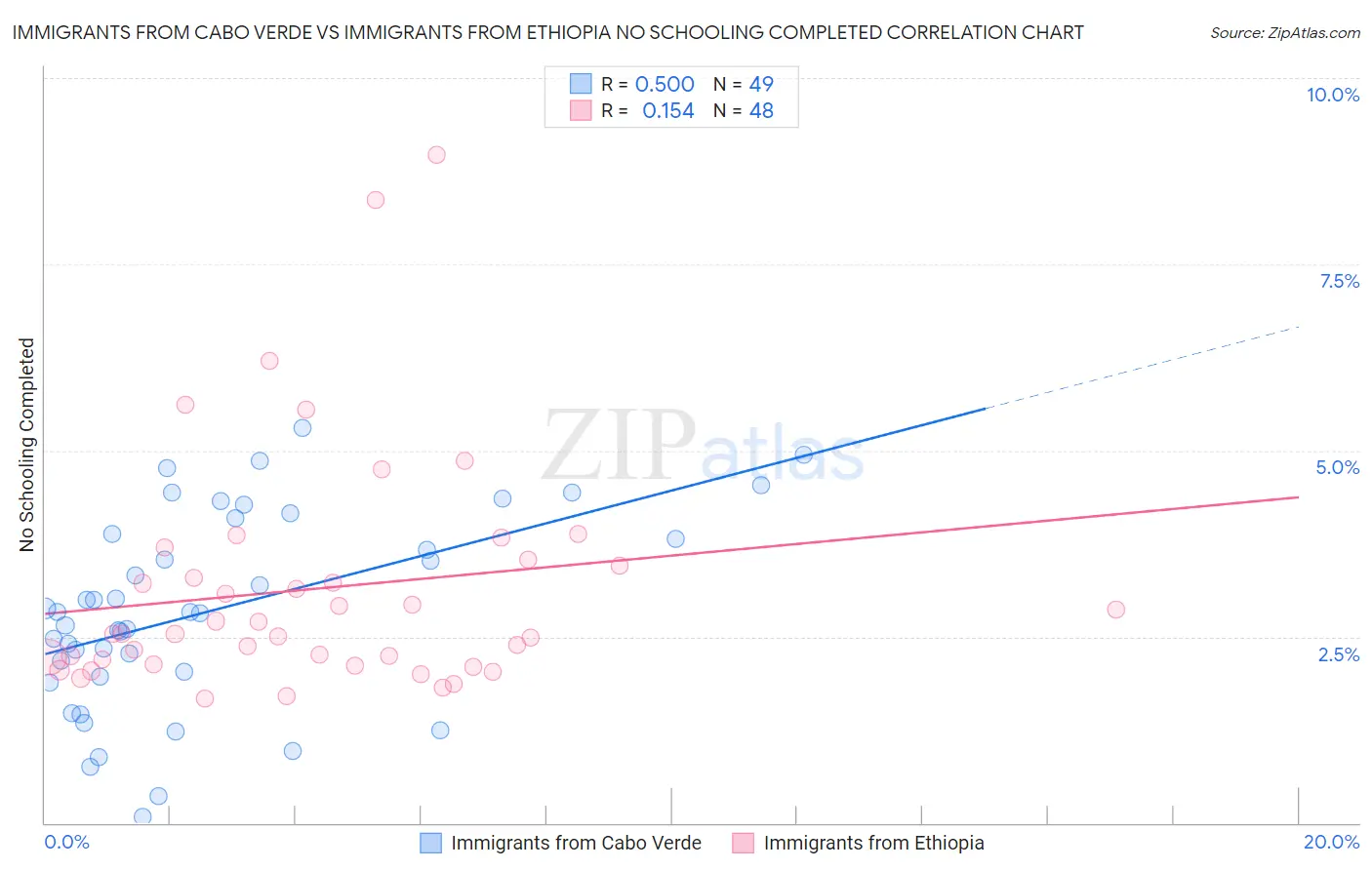 Immigrants from Cabo Verde vs Immigrants from Ethiopia No Schooling Completed