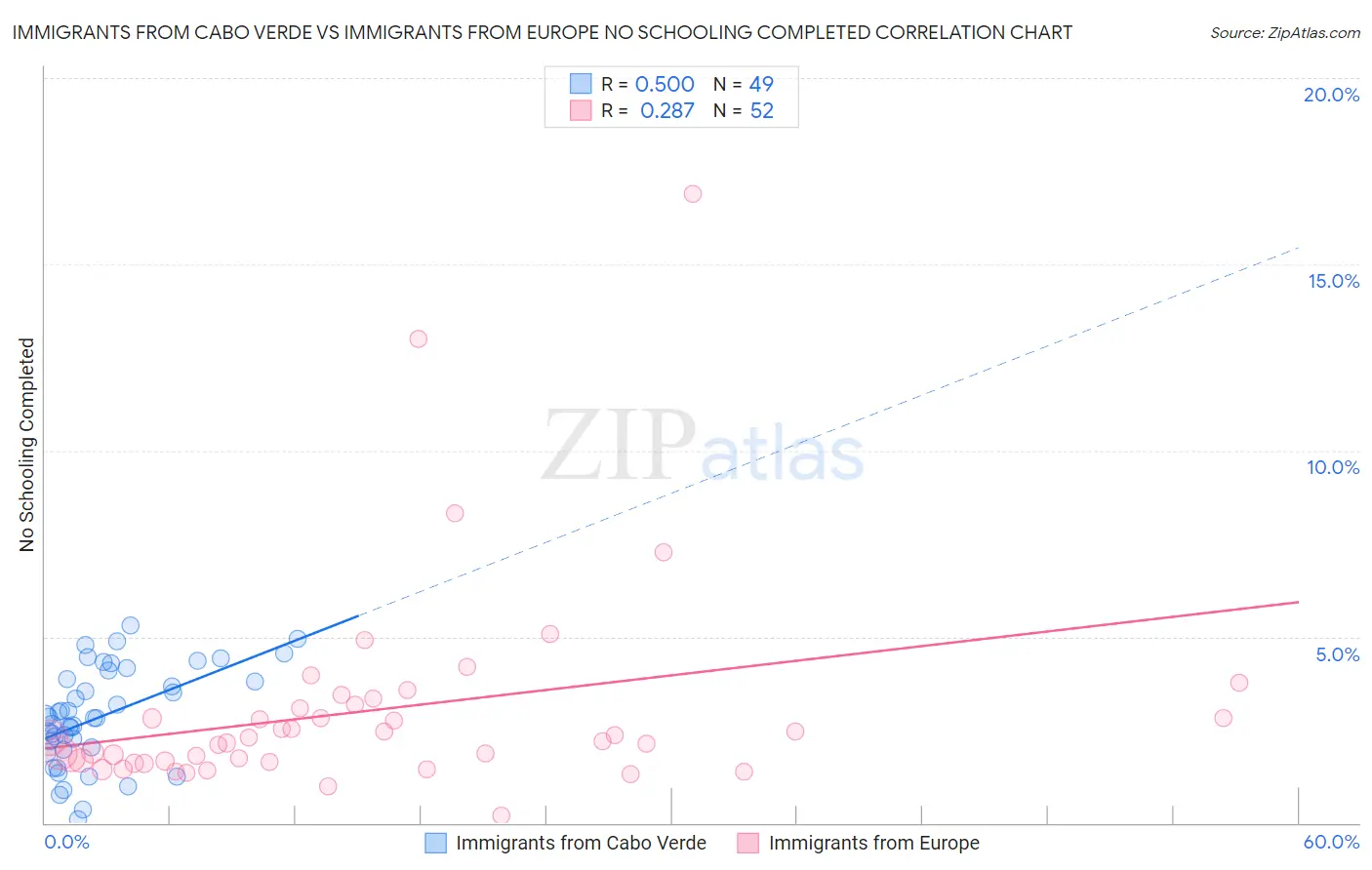 Immigrants from Cabo Verde vs Immigrants from Europe No Schooling Completed