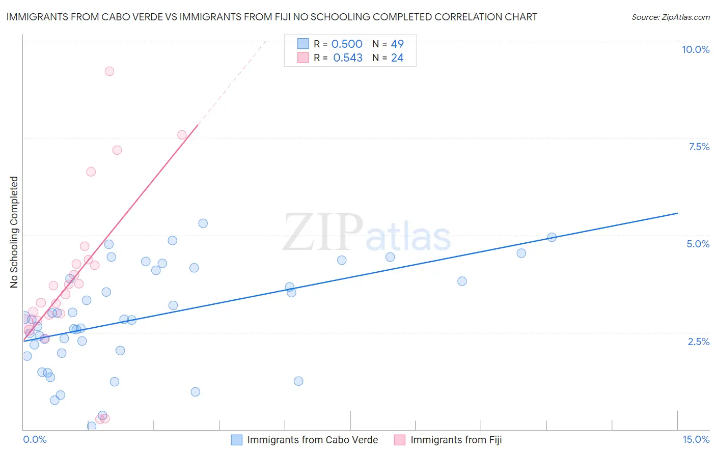Immigrants from Cabo Verde vs Immigrants from Fiji No Schooling Completed