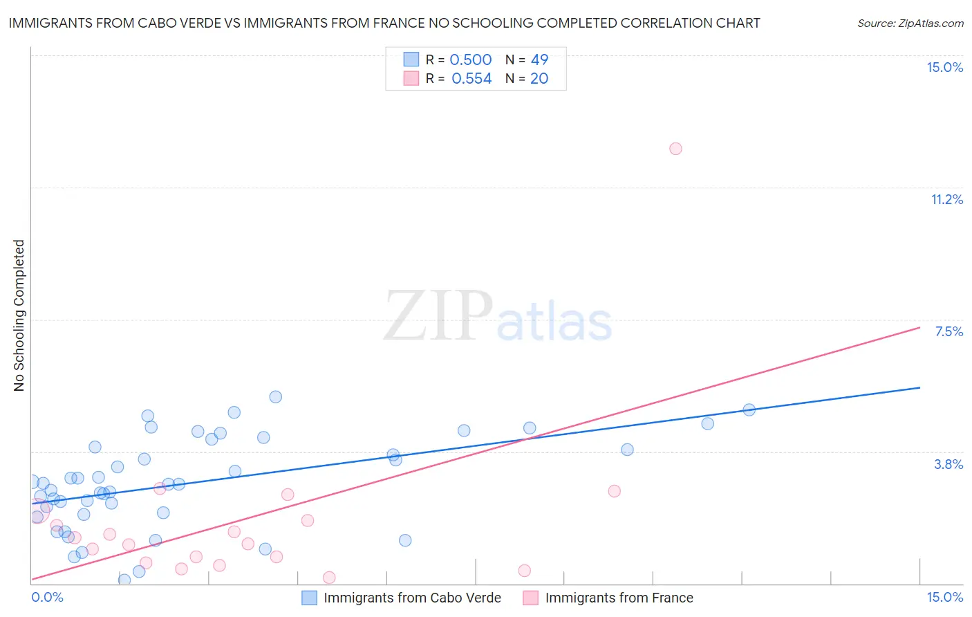 Immigrants from Cabo Verde vs Immigrants from France No Schooling Completed
