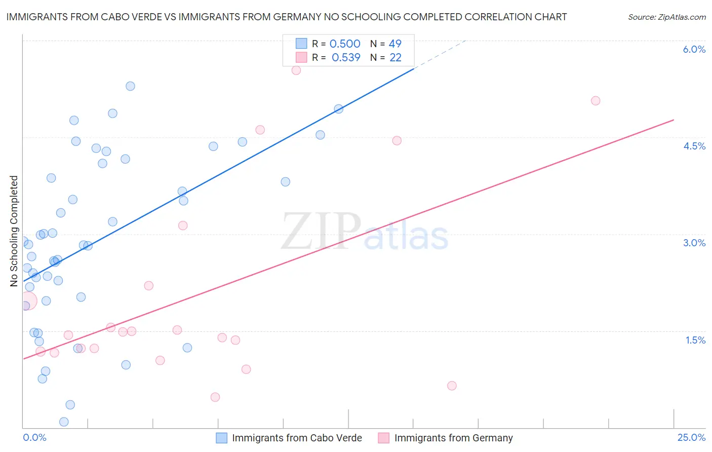 Immigrants from Cabo Verde vs Immigrants from Germany No Schooling Completed