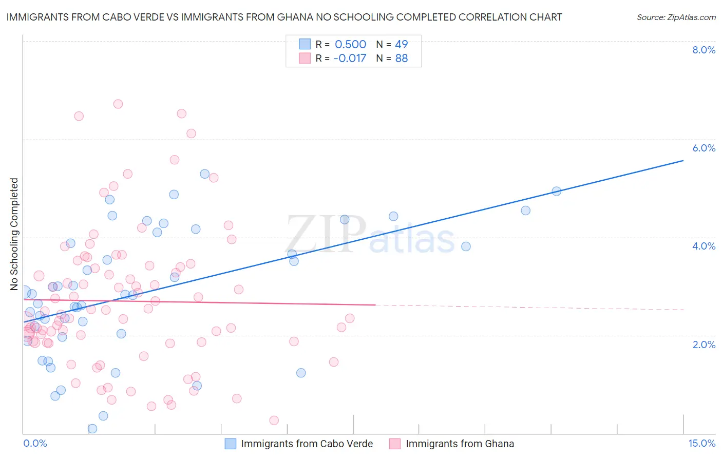 Immigrants from Cabo Verde vs Immigrants from Ghana No Schooling Completed