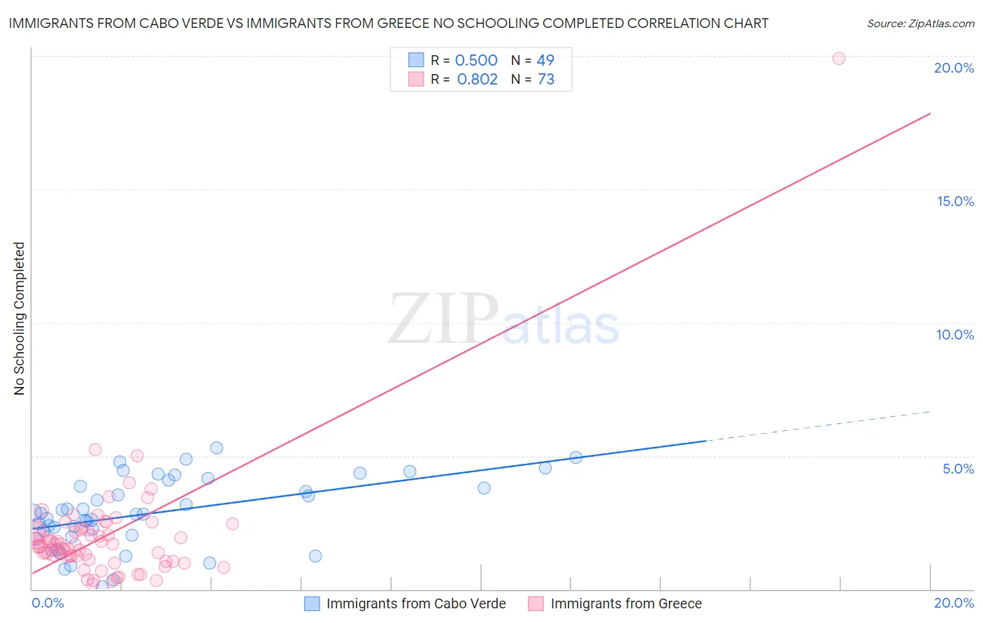 Immigrants from Cabo Verde vs Immigrants from Greece No Schooling Completed