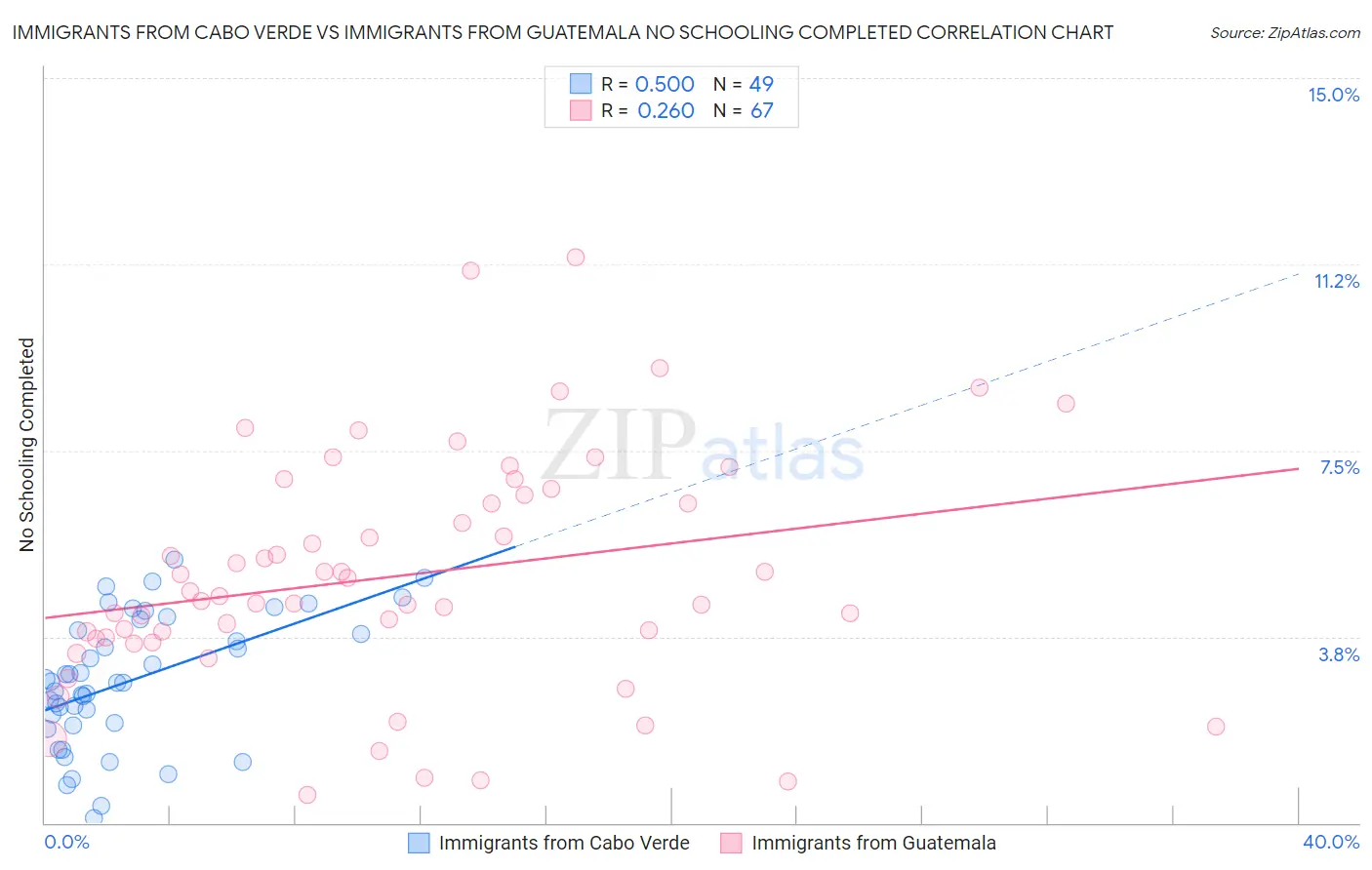 Immigrants from Cabo Verde vs Immigrants from Guatemala No Schooling Completed