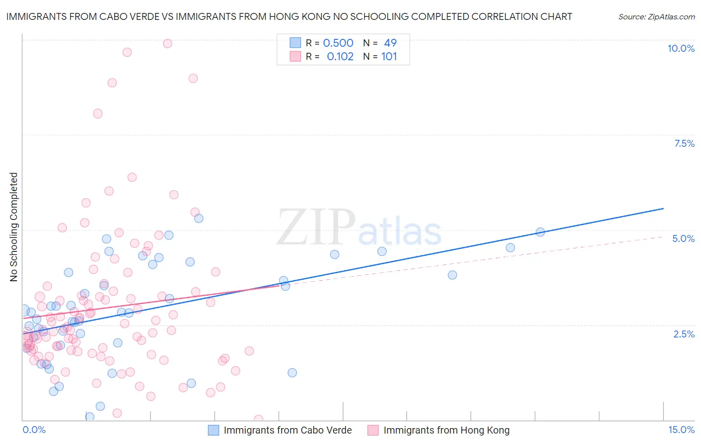 Immigrants from Cabo Verde vs Immigrants from Hong Kong No Schooling Completed
