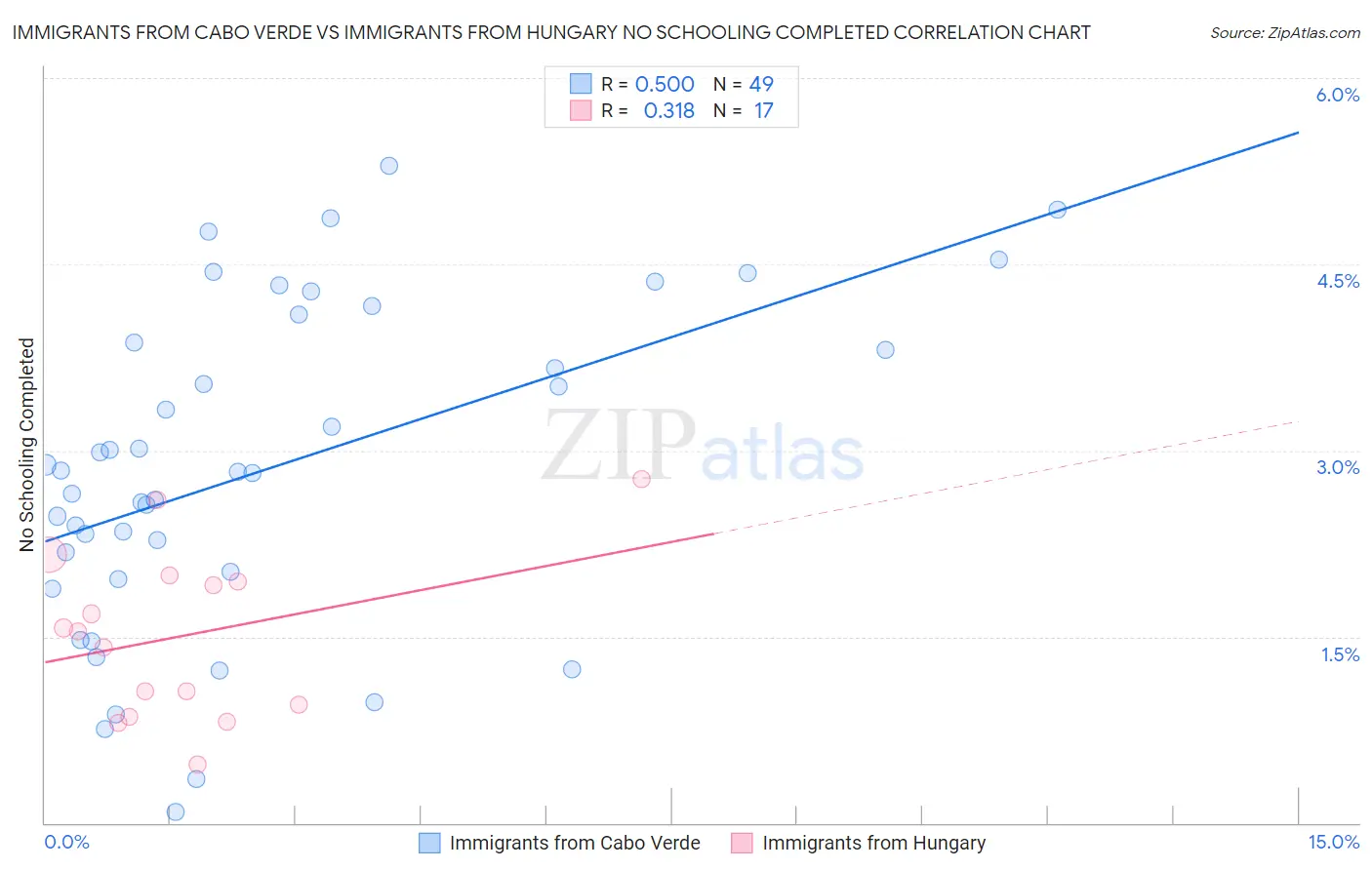 Immigrants from Cabo Verde vs Immigrants from Hungary No Schooling Completed