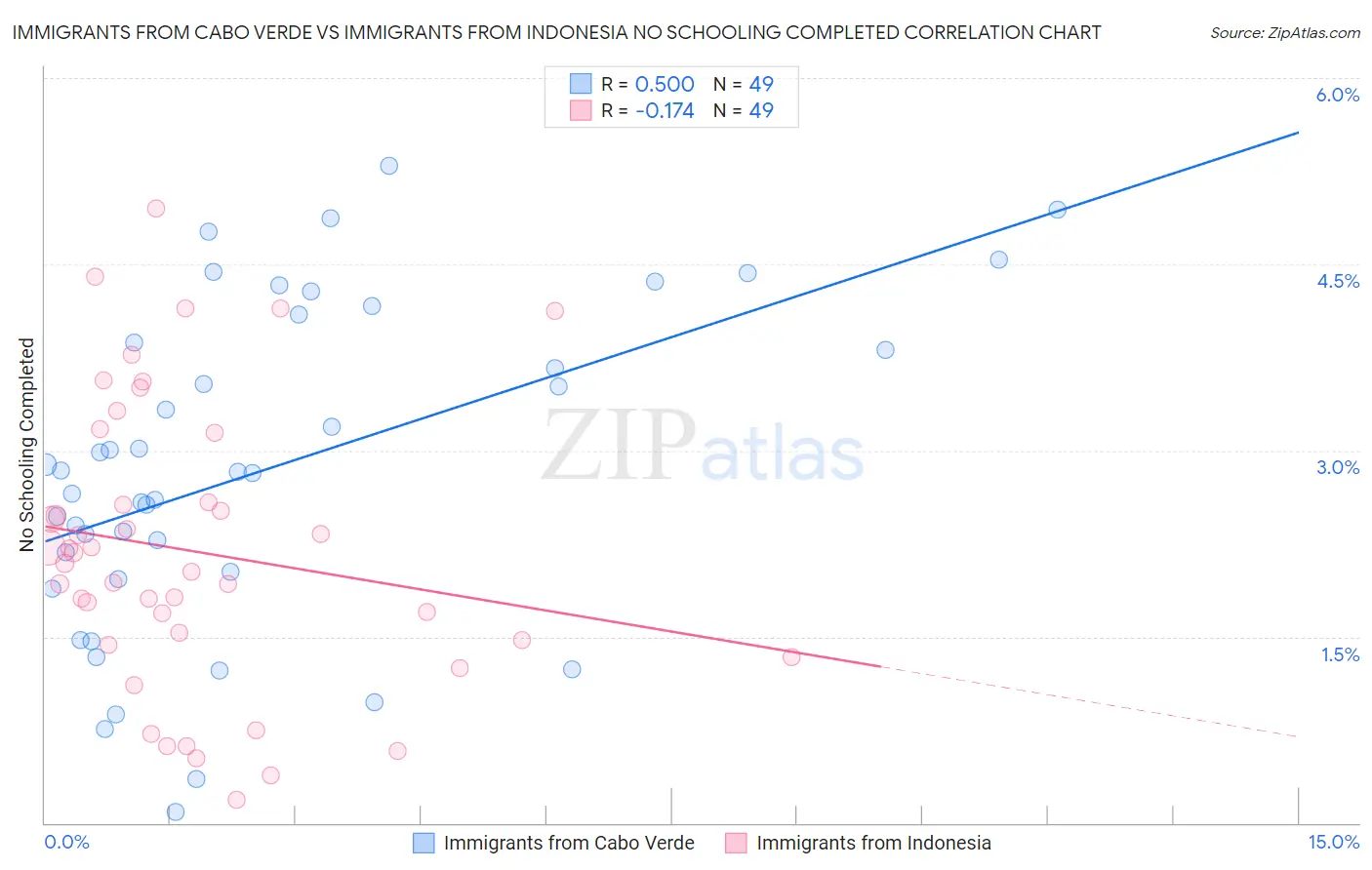 Immigrants from Cabo Verde vs Immigrants from Indonesia No Schooling Completed