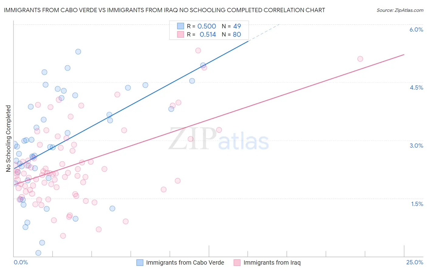 Immigrants from Cabo Verde vs Immigrants from Iraq No Schooling Completed