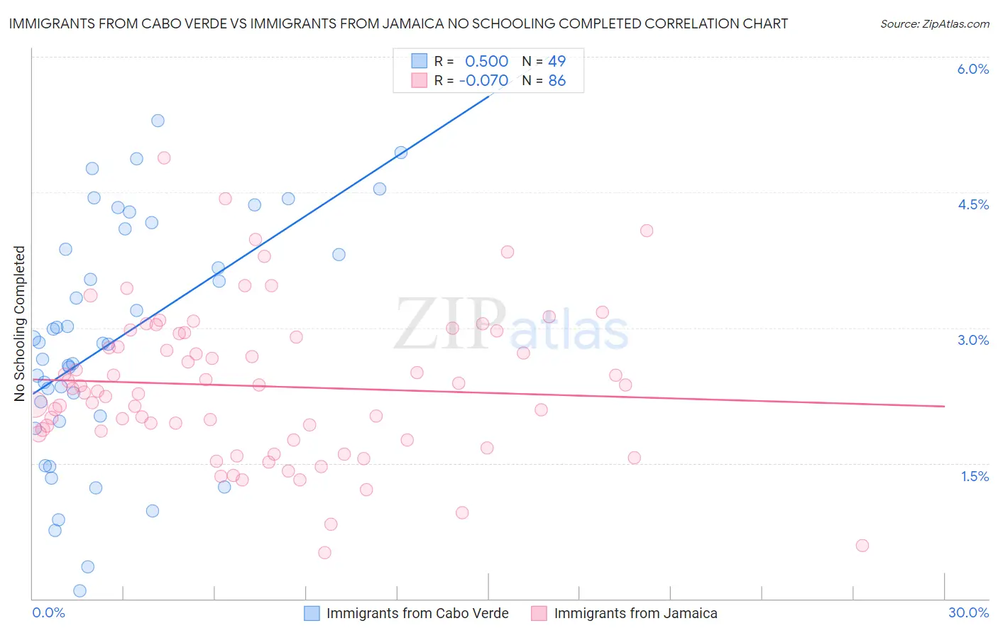 Immigrants from Cabo Verde vs Immigrants from Jamaica No Schooling Completed