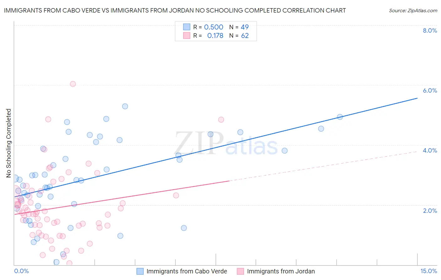 Immigrants from Cabo Verde vs Immigrants from Jordan No Schooling Completed