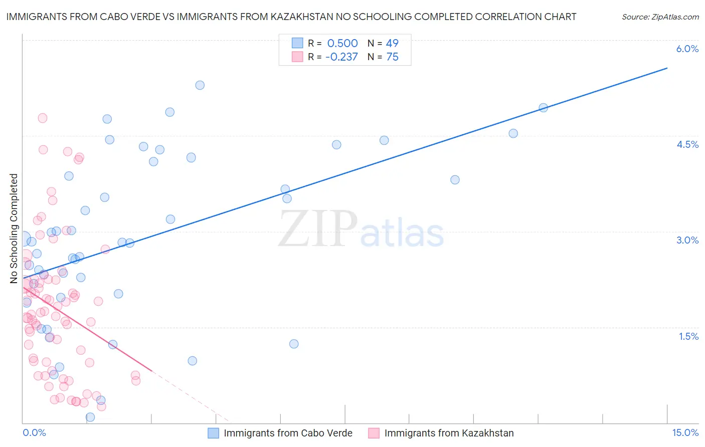 Immigrants from Cabo Verde vs Immigrants from Kazakhstan No Schooling Completed