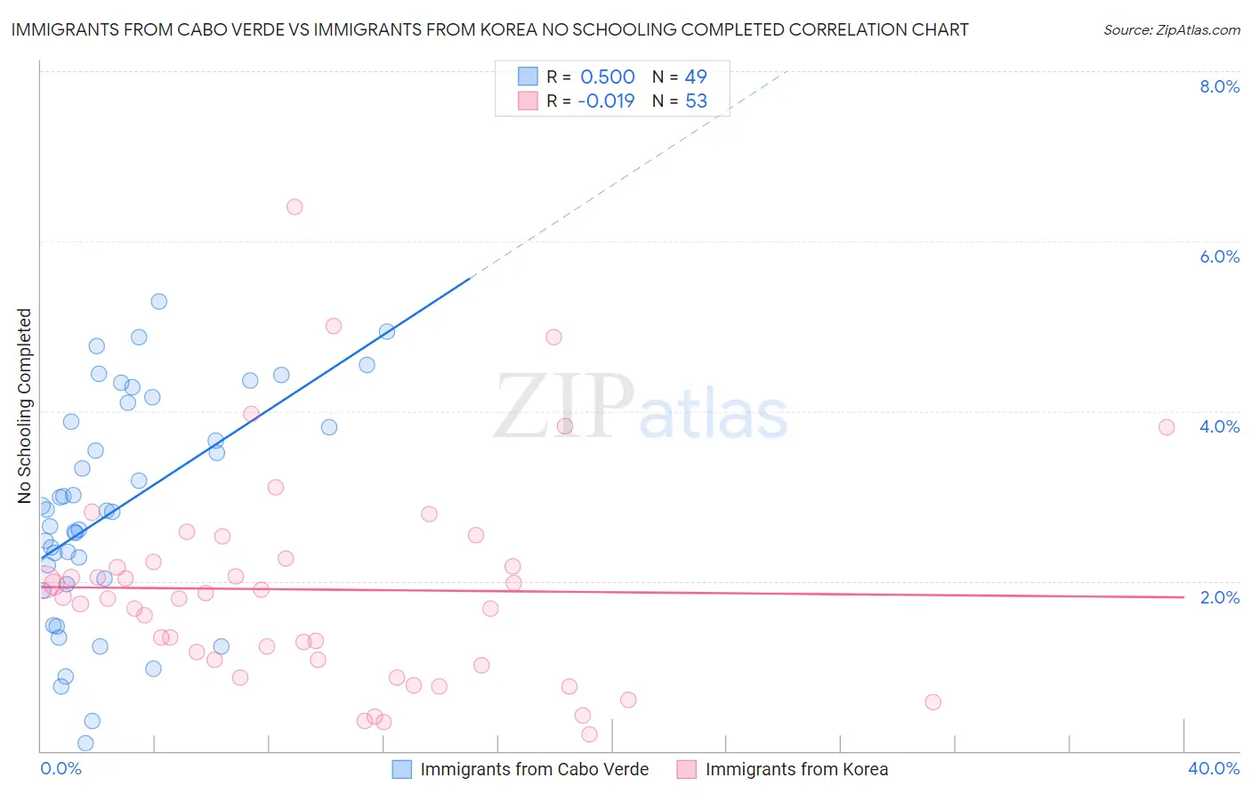 Immigrants from Cabo Verde vs Immigrants from Korea No Schooling Completed