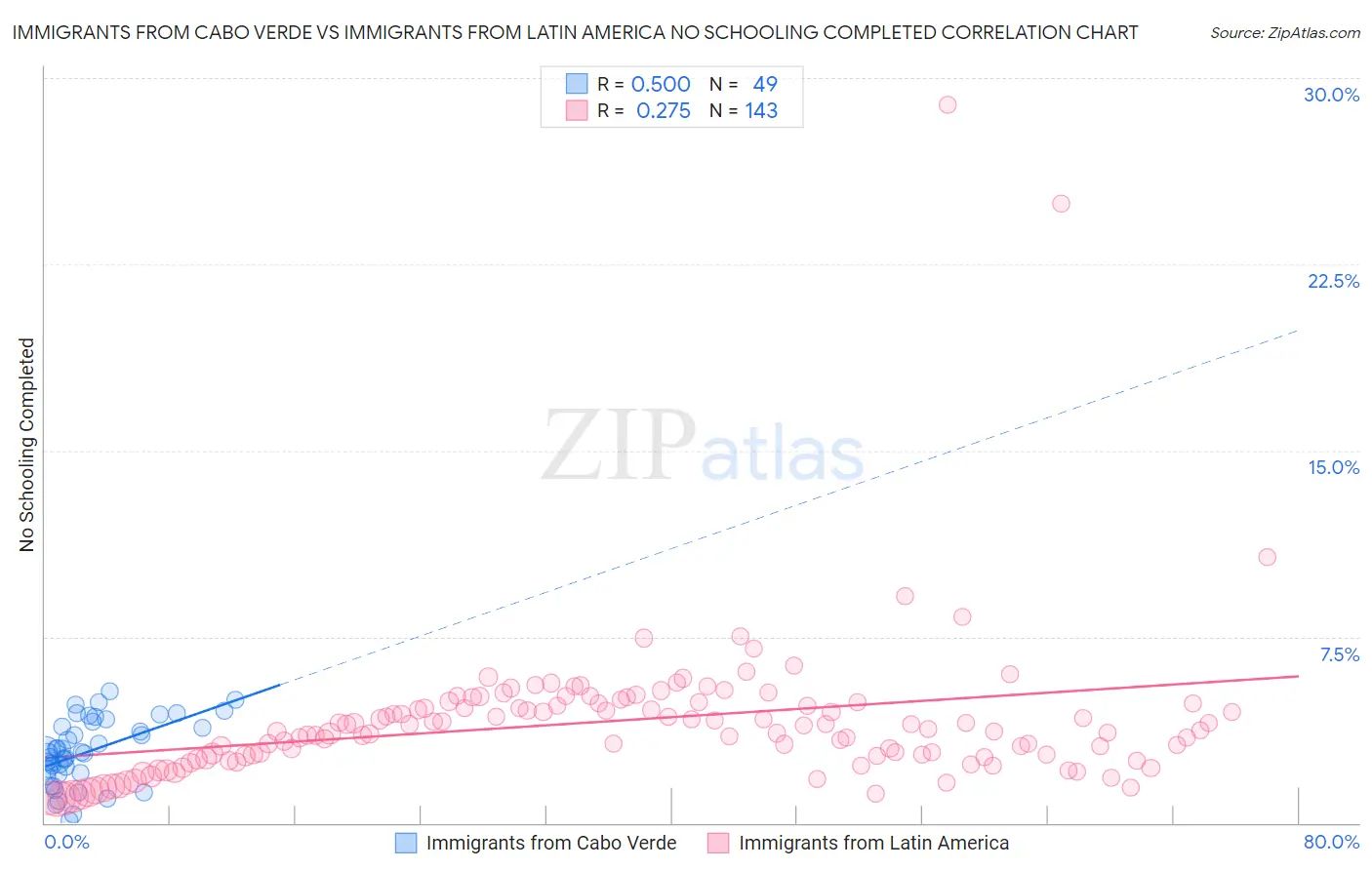 Immigrants from Cabo Verde vs Immigrants from Latin America No Schooling Completed