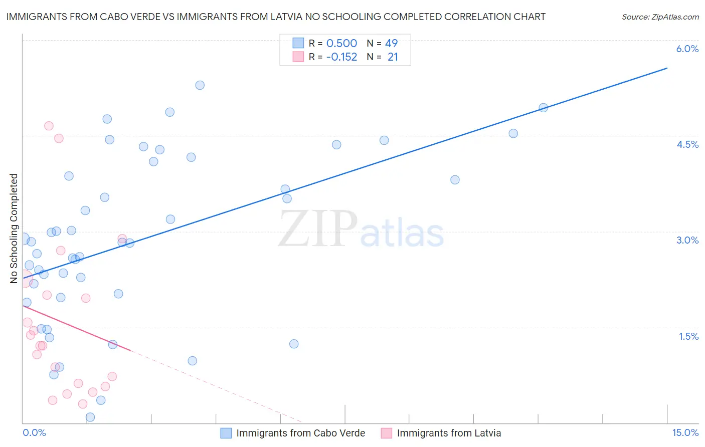 Immigrants from Cabo Verde vs Immigrants from Latvia No Schooling Completed