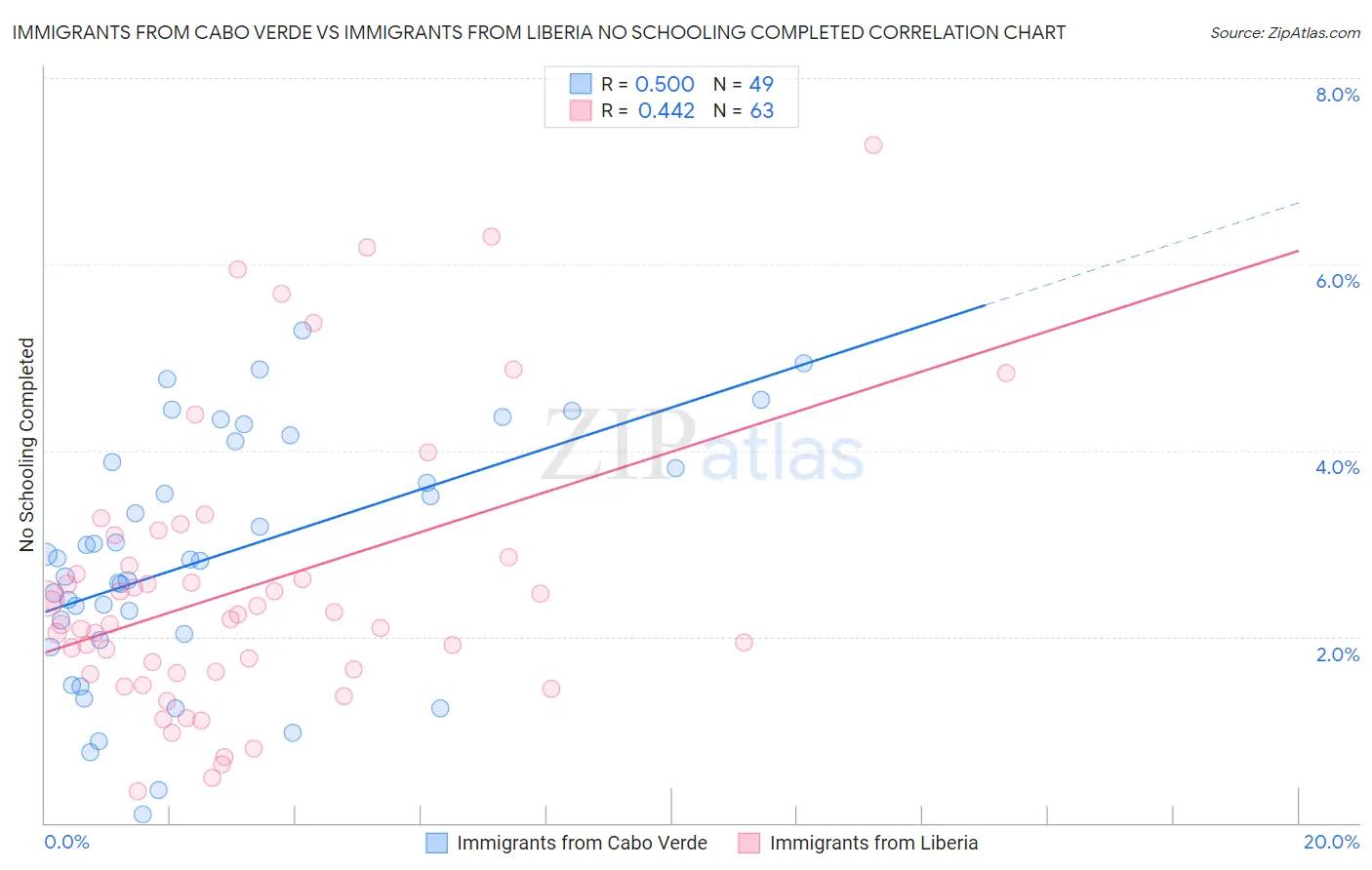 Immigrants from Cabo Verde vs Immigrants from Liberia No Schooling Completed