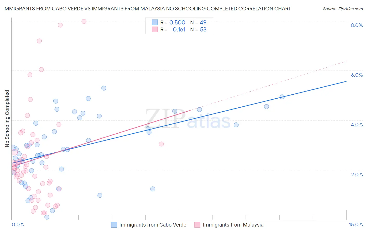Immigrants from Cabo Verde vs Immigrants from Malaysia No Schooling Completed