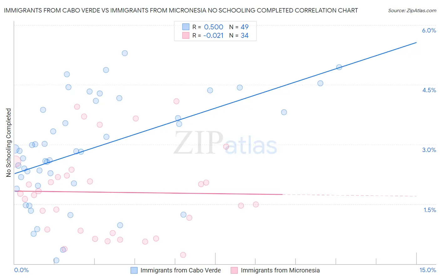 Immigrants from Cabo Verde vs Immigrants from Micronesia No Schooling Completed