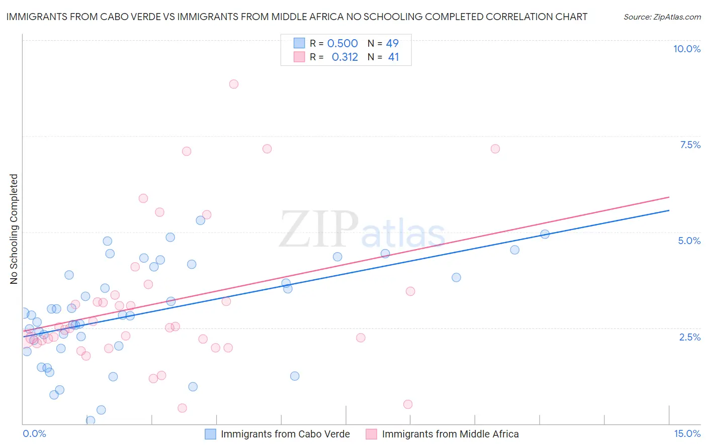 Immigrants from Cabo Verde vs Immigrants from Middle Africa No Schooling Completed