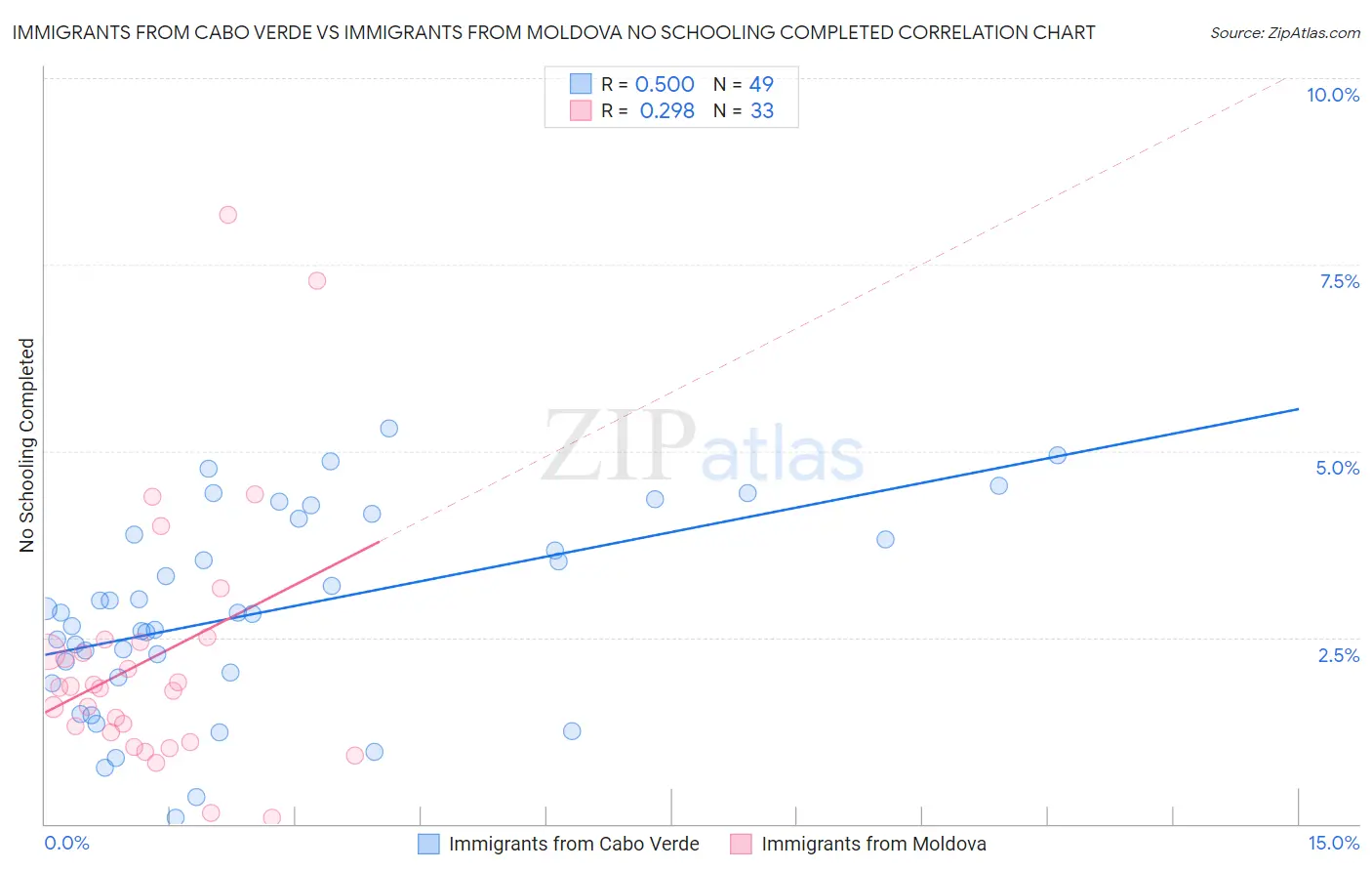 Immigrants from Cabo Verde vs Immigrants from Moldova No Schooling Completed