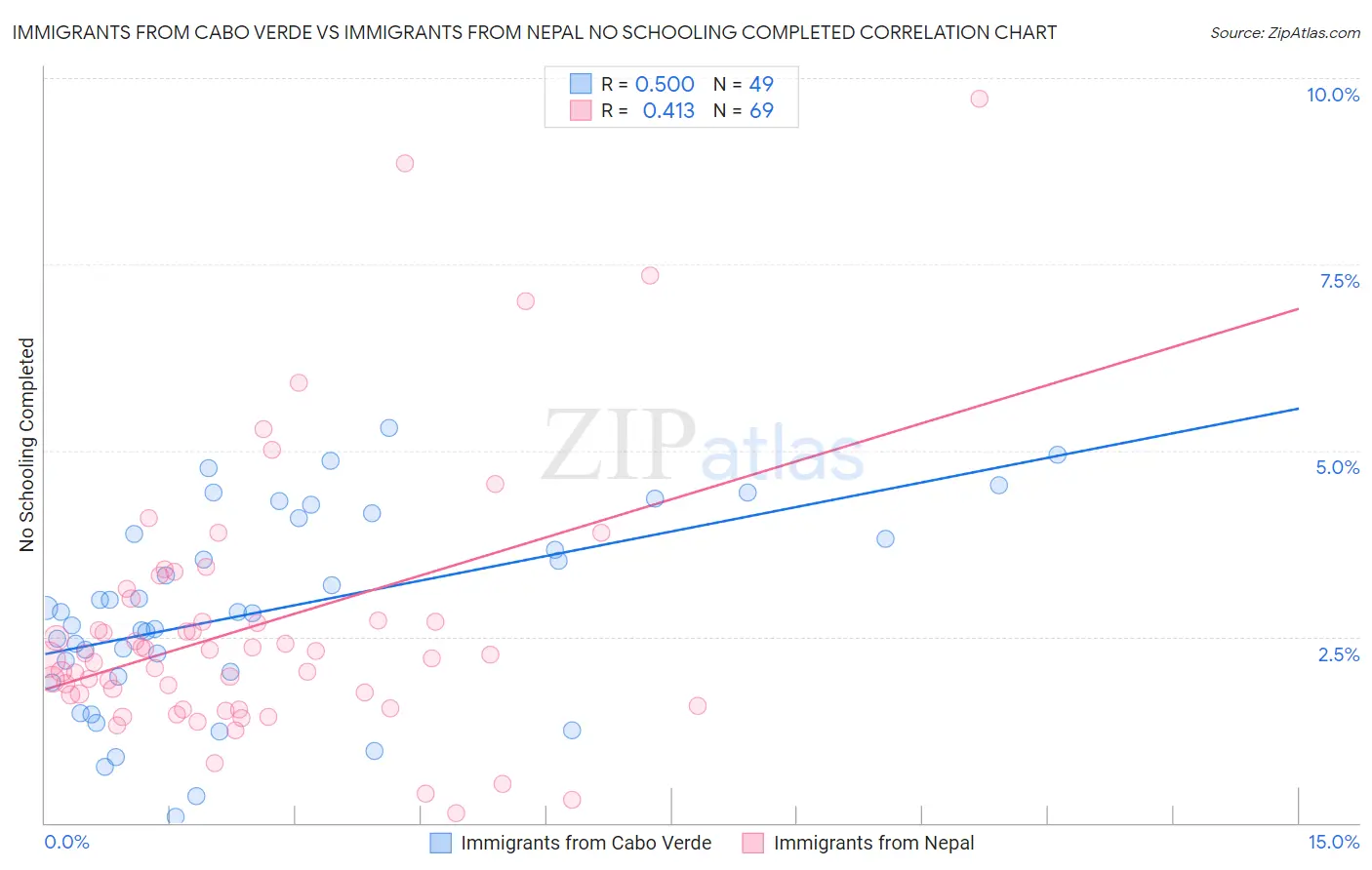 Immigrants from Cabo Verde vs Immigrants from Nepal No Schooling Completed