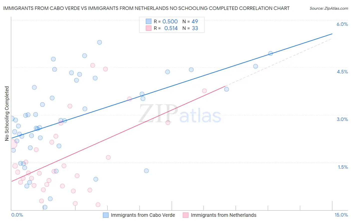 Immigrants from Cabo Verde vs Immigrants from Netherlands No Schooling Completed