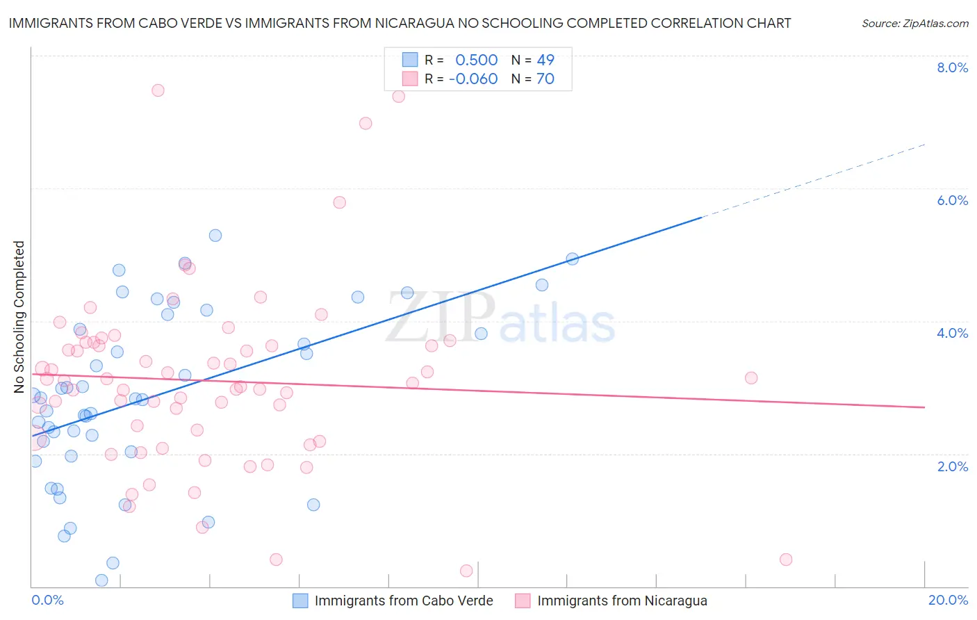 Immigrants from Cabo Verde vs Immigrants from Nicaragua No Schooling Completed