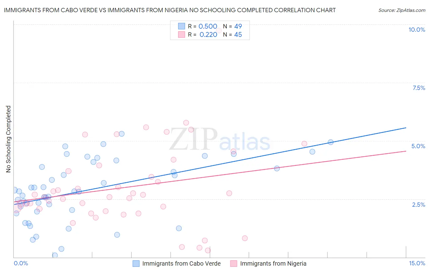 Immigrants from Cabo Verde vs Immigrants from Nigeria No Schooling Completed