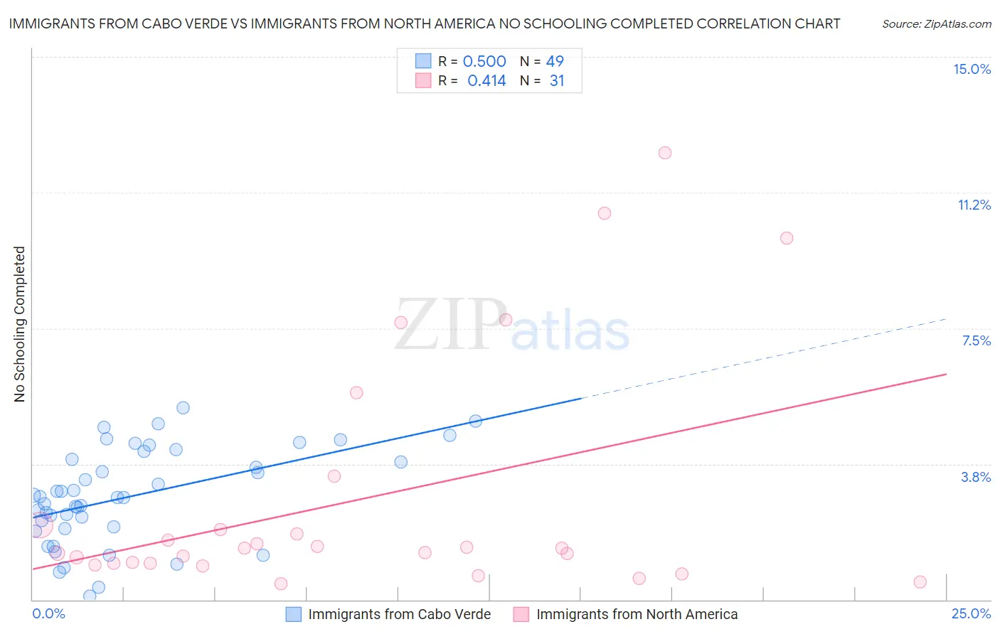 Immigrants from Cabo Verde vs Immigrants from North America No Schooling Completed