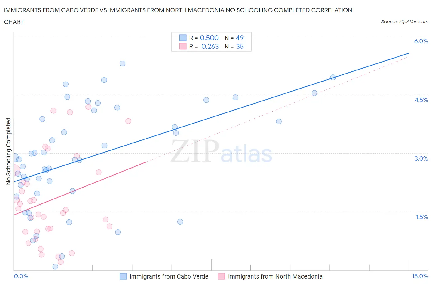 Immigrants from Cabo Verde vs Immigrants from North Macedonia No Schooling Completed
