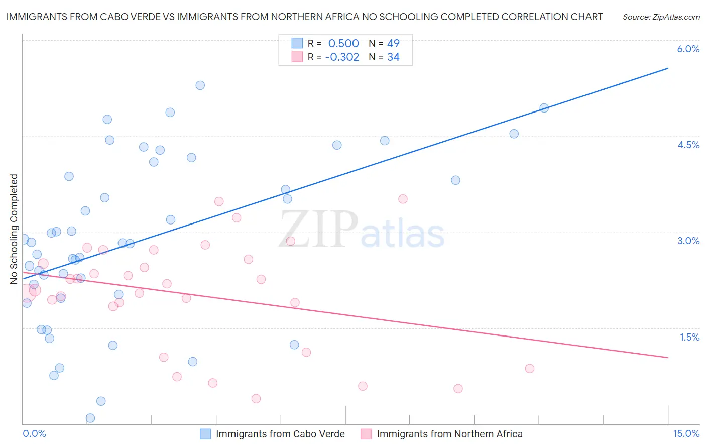 Immigrants from Cabo Verde vs Immigrants from Northern Africa No Schooling Completed