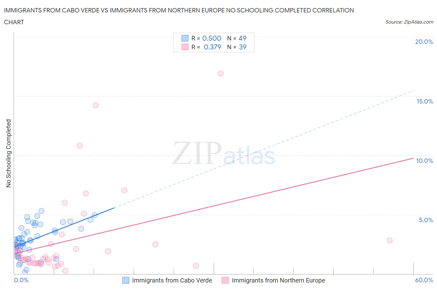 Immigrants from Cabo Verde vs Immigrants from Northern Europe No Schooling Completed
