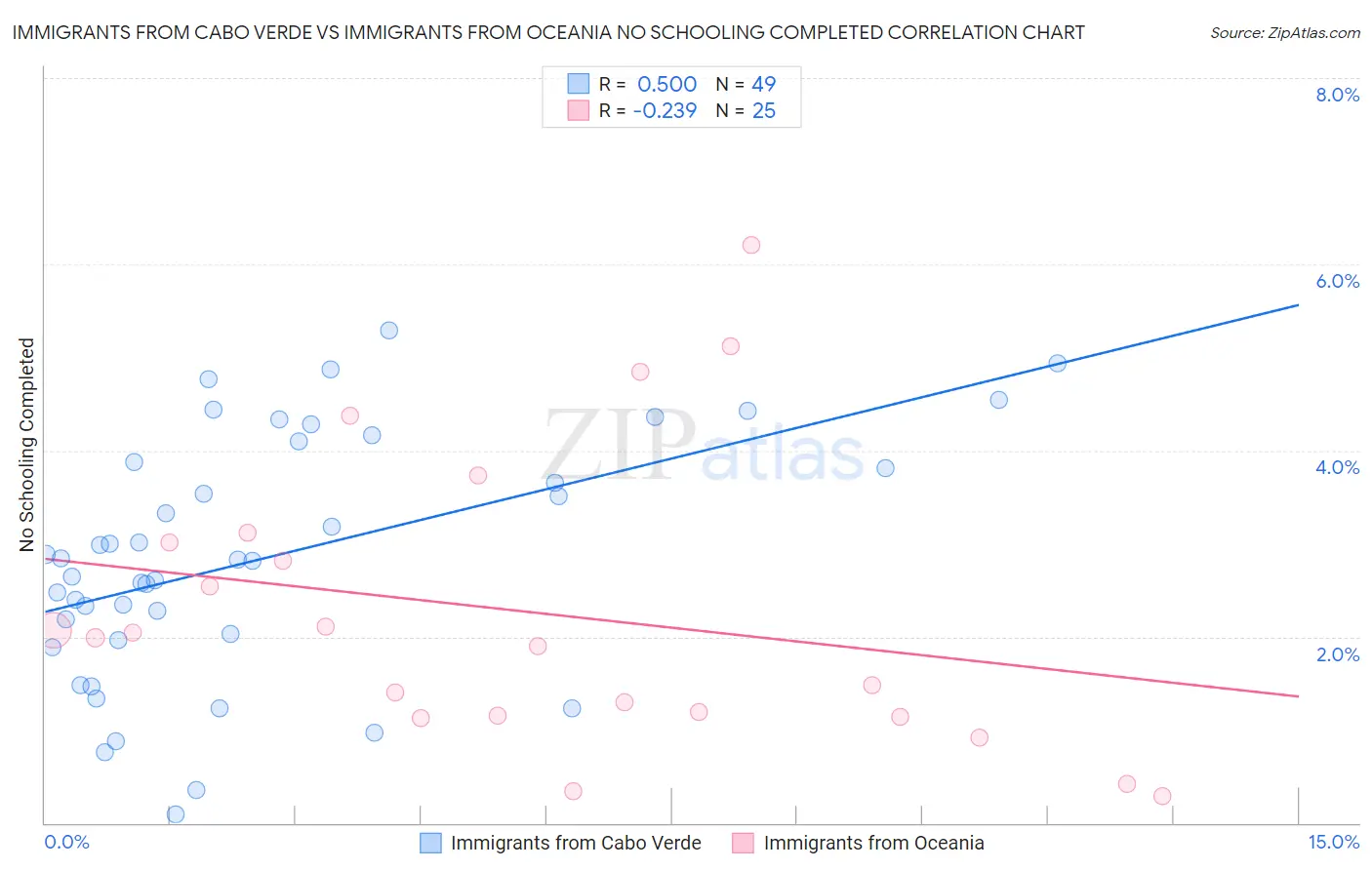 Immigrants from Cabo Verde vs Immigrants from Oceania No Schooling Completed